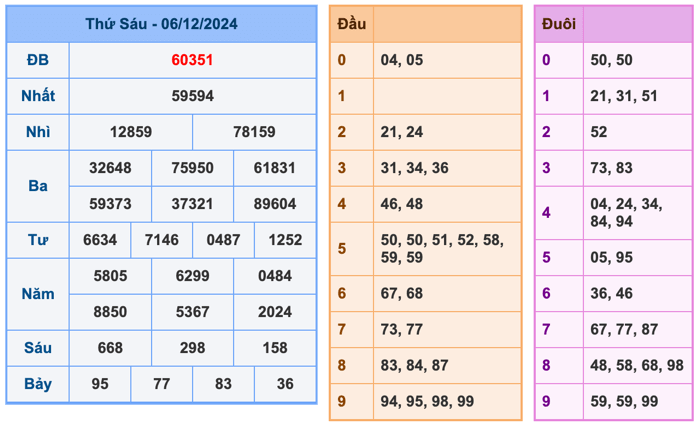 Kết Quả Soi Cầu XSMB 7-12-2024