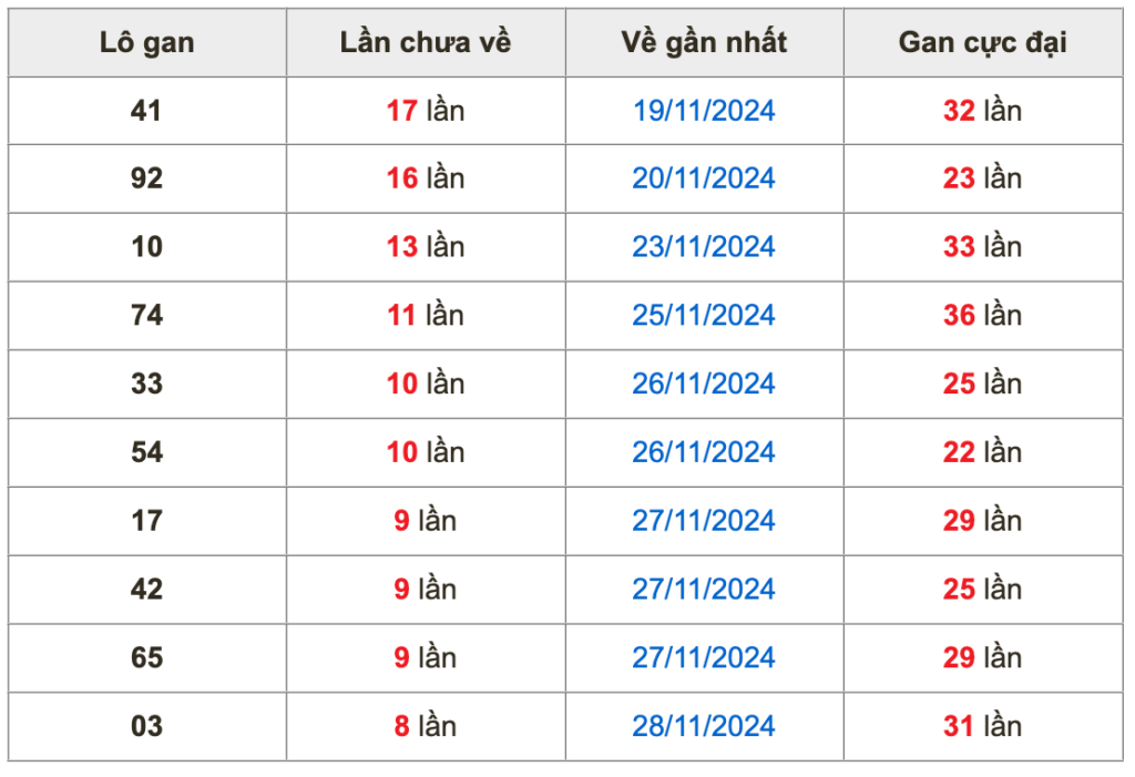 Thống kê lô gan Soi Cầu XSMB 7-12-2024