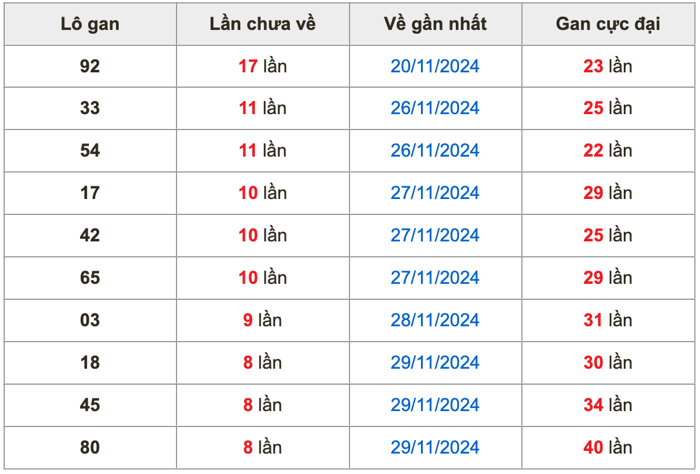 Thống kê lô gan Soi Cầu XSMB 8-12-2024