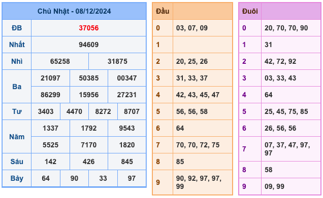 Kết Quả Soi Cầu XSMB 9-12-2024