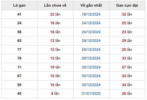 Thống kê lô gan Soi Cầu XSMB 10-1-2025