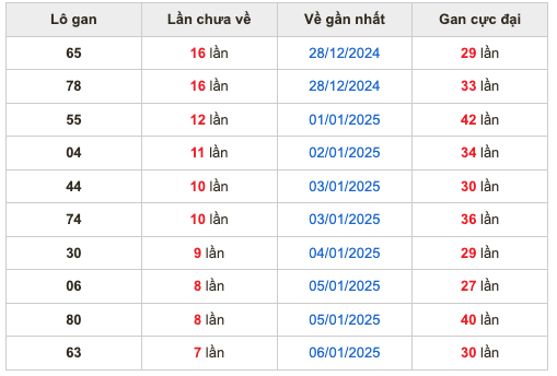 Thống kê lô gan Soi Cầu XSMB 14-1-2025