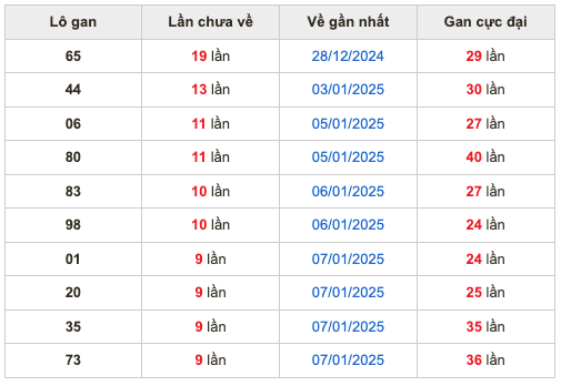 Thống kê lô gan Soi Cầu XSMB 17-1-2025