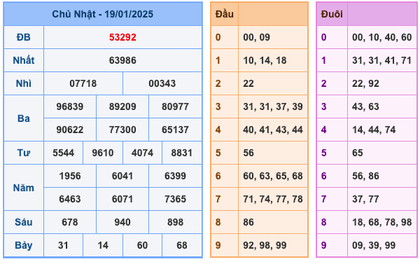 Kết Quả Soi Cầu XSMB 20-1-2025