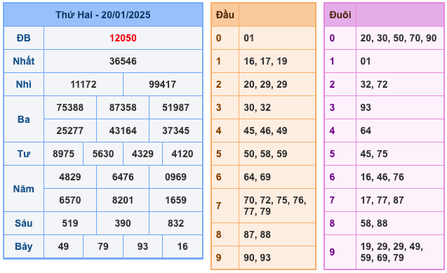 Kết Quả Soi Cầu XSMB 21-1-2025