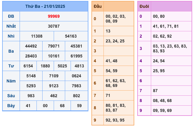 Kết Quả Soi Cầu XSMB 22-1-2025