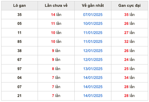 Thống kê lô gan Soi Cầu XSMB 22-1-2025