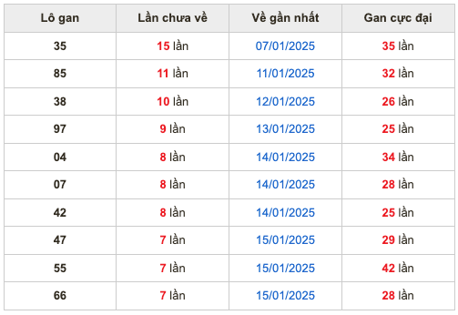 Thống kê lô gan Soi Cầu XSMB 23-1-2025