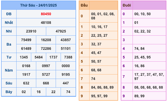 Kết Quả Soi Cầu XSMB 25-1-2025