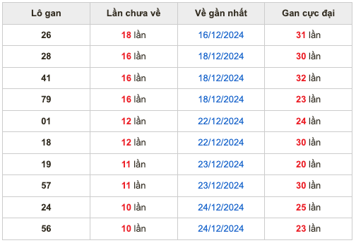 Thống kê lô gan Soi Cầu XSMB 4-1-2025