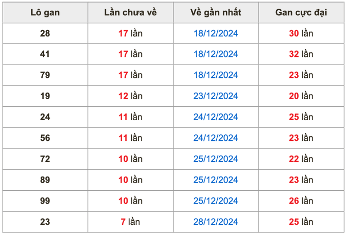 Thống kê lô gan Soi Cầu XSMB 5-1-2025