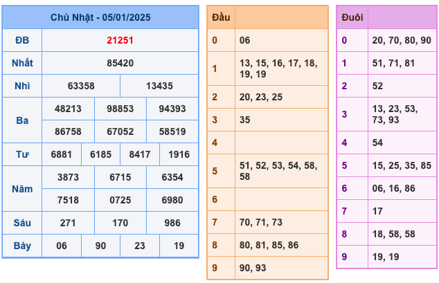 Kết Quả Soi Cầu XSMB 6-1-2025