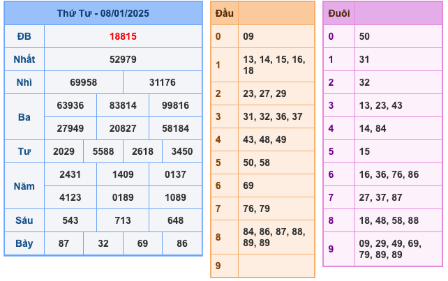 Kết Quả Soi Cầu XSMB 9-1-2025