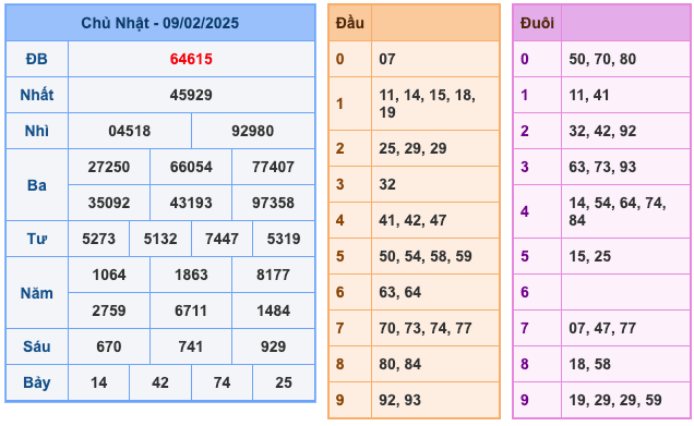 Kết Quả Soi Cầu XSMB 10-2-2025