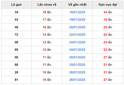 Thống kê lô gan Soi Cầu XSMB 10-2-2025