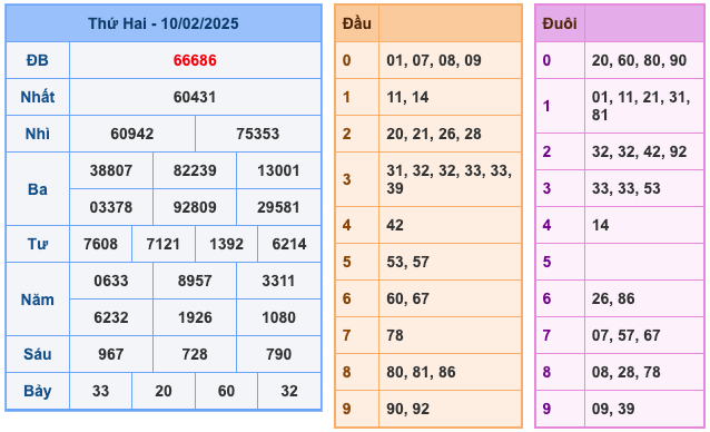 Kết Quả Soi Cầu XSMB 11-2-2025