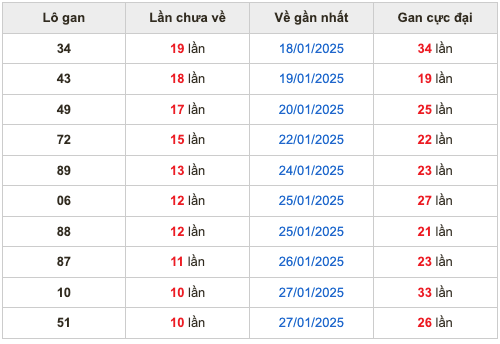 Thống kê lô gan Soi Cầu XSMB 11-2-2025