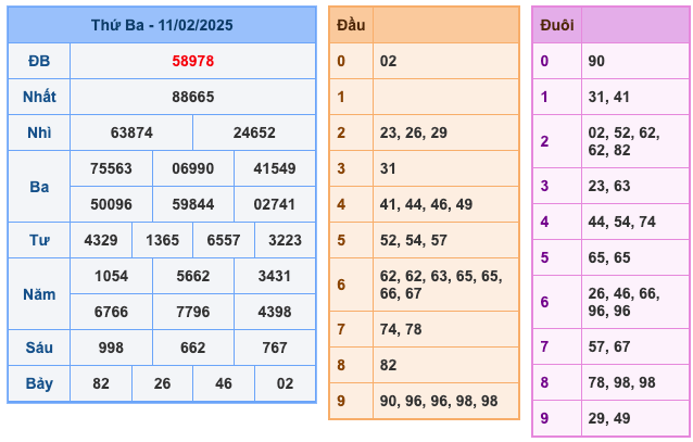 Kết Quả Soi Cầu XSMB 12-2-2025