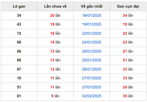 Thống kê lô gan Soi Cầu XSMB 12-2-2025