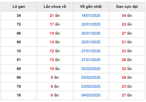 Thống kê lô gan Soi Cầu XSMB 13-2-2025