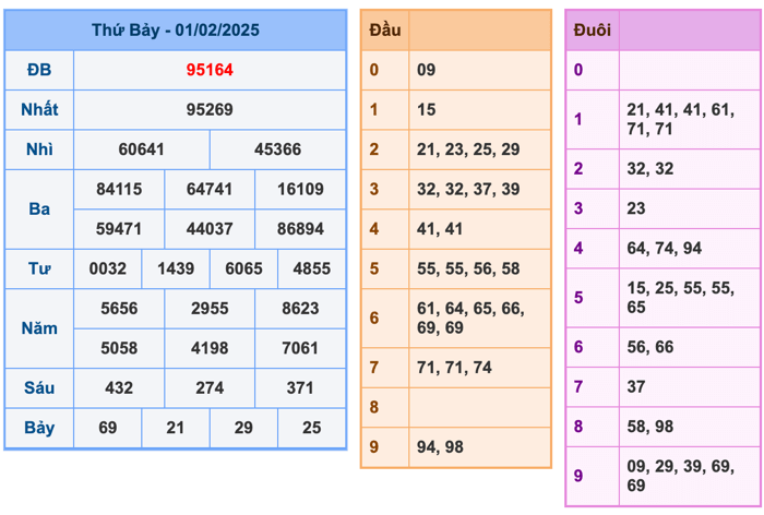 Kết Quả Soi Cầu XSMB 2-2-2025