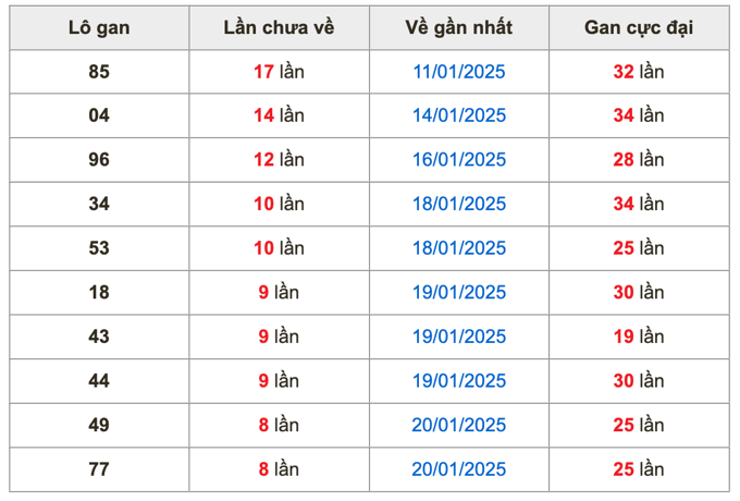 Thống kê lô gan Soi Cầu XSMB 2-2-2025