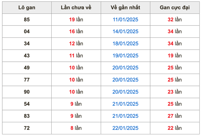 Thống kê lô gan Soi Cầu XSMB 4-2-2025