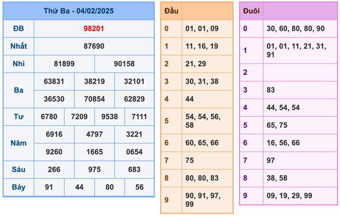 Kết Quả Soi Cầu XSMB 5-2-2025