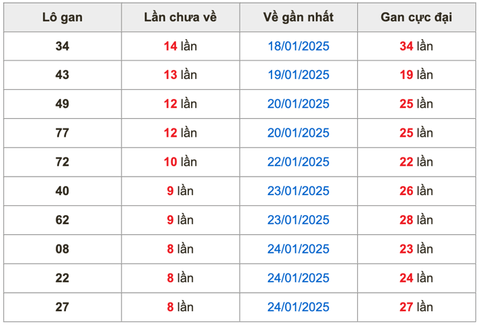 Thống kê lô gan Soi Cầu XSMB 6-2-2025