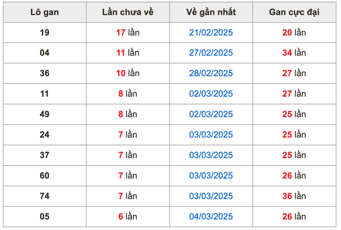 Thống kê lô gan Soi Cầu XSMB 11-3-2025