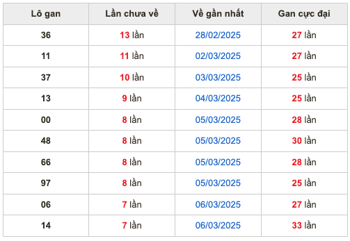 Thống kê lô gan Soi Cầu XSMB 14-3-2025