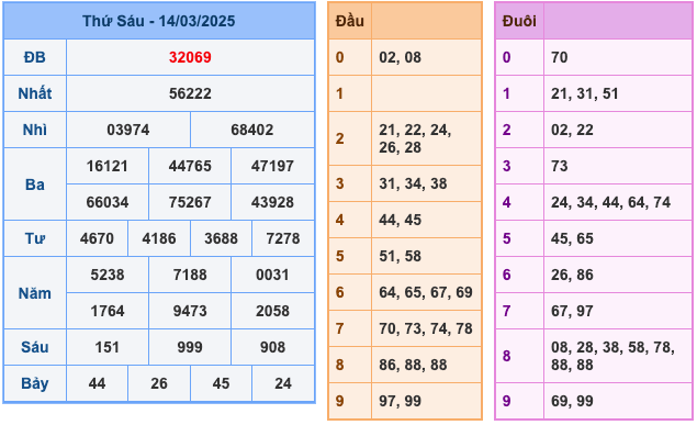 Kết Quả Soi Cầu XSMB 15-3-2025