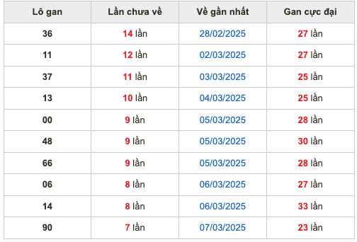 Thống kê lô gan Soi Cầu XSMB 15-3-2025