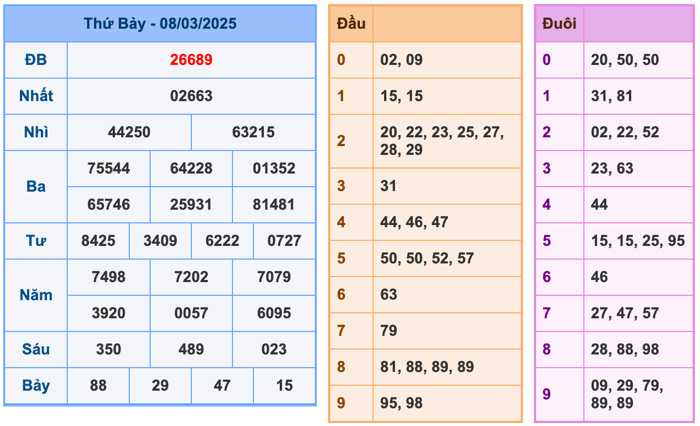 Kết Quả Soi Cầu XSMB 9-3-2025