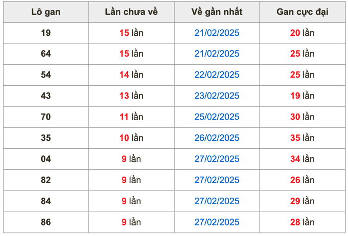 Thống kê lô gan Soi Cầu XSMB 9-3-2025